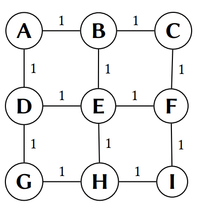 Example graph, a 3x3 grid of nodes whose edges all have weight one.