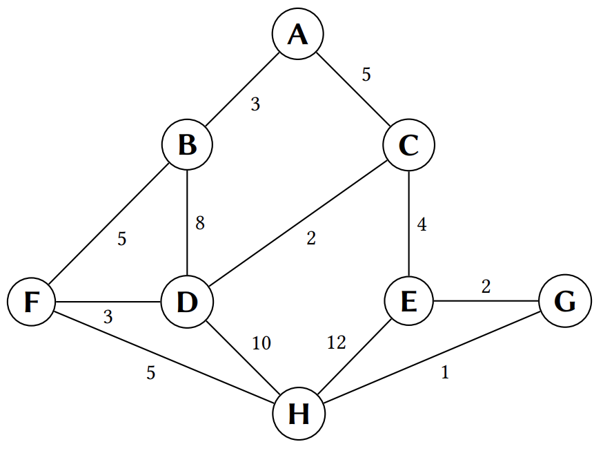 A weighted, undirected graph