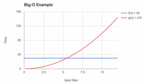 Graphs of f and g.