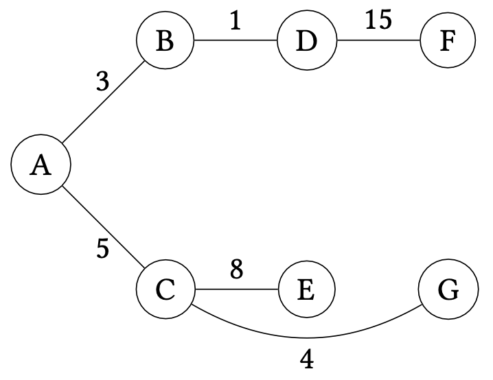 A spanning tree generated from a BFS of the previous graph