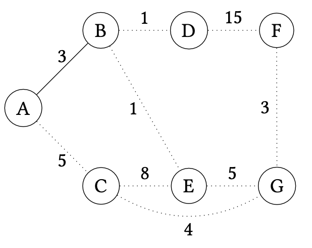 BST producing a spanning tree of the previous graph