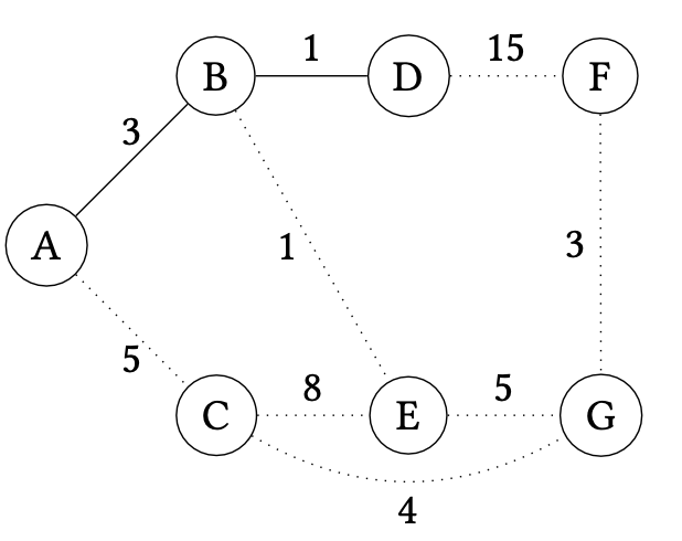 Choosing BD to extend the spanning tree