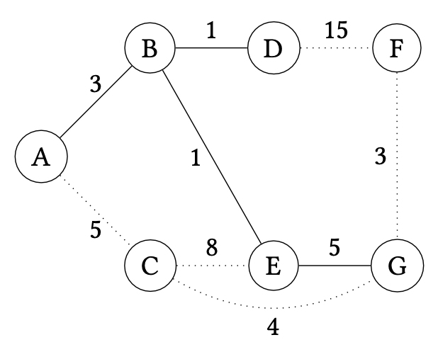 Extending the spanning tree with EG