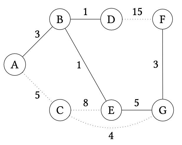 Extending the spanning tree with FG