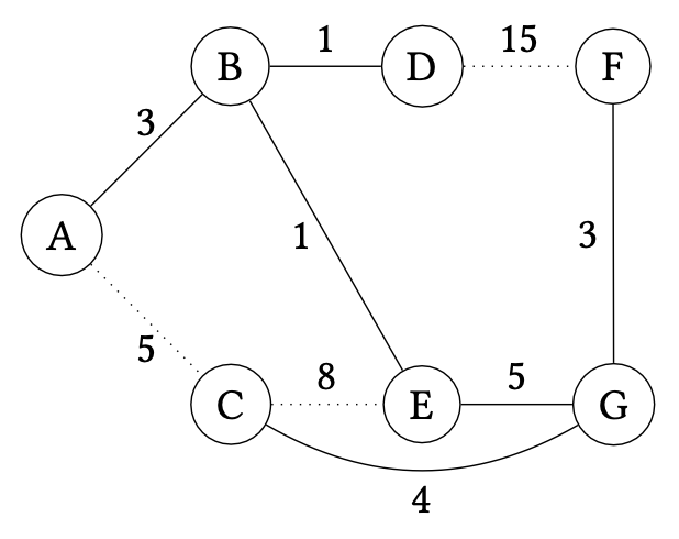 Extending the spanning tree with CG