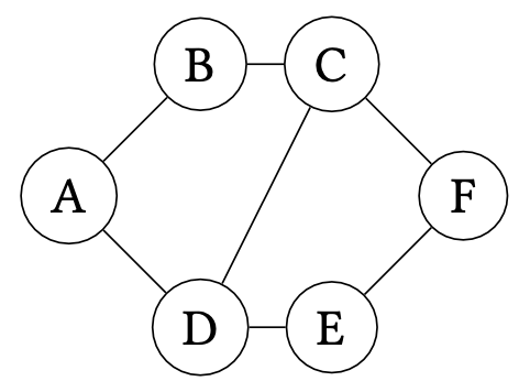 A graph of six nodes